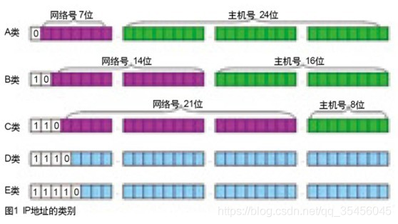 [外链图片转存失败,源站可能有防盗链机制,建议将图片保存下来直接上传(img-kJEHkDEG-1579680605405)(../Images/04day/ip%E5%9C%B0%E5%9D%80.jpg)]