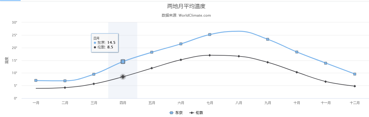 3,包含标识的曲线图