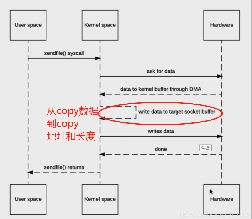 认识零拷贝[通俗易懂]