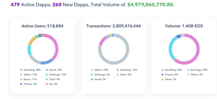 【观点】EOS的2019 DApp市场统计数据显示活跃用户数量激增