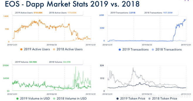 【观点】EOS的2019 DApp市场统计数据显示活跃用户数量激增