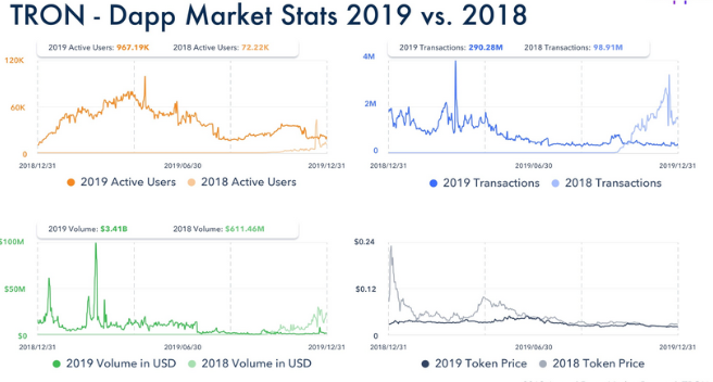 【观点】EOS的2019 DApp市场统计数据显示活跃用户数量激增