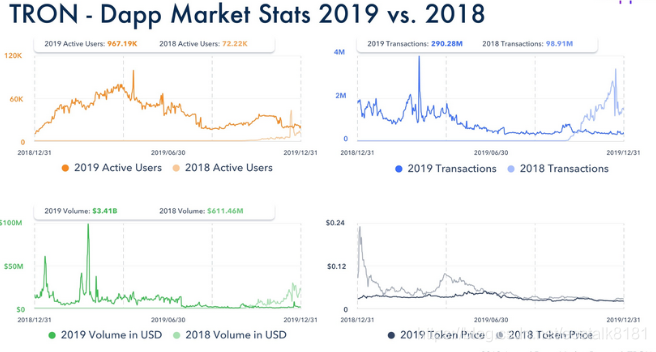 【观点】EOS的2019 DApp市场统计数据显示活跃用户数量激增