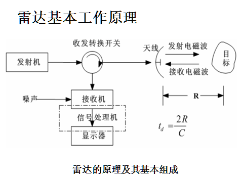 雷达组成结构框图图片