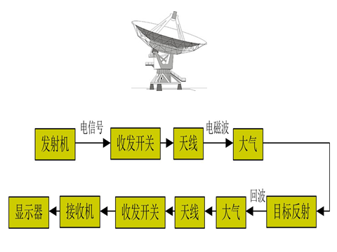 雷达工作流程