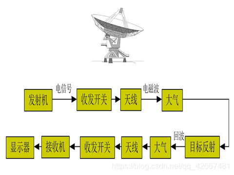雷达的主要工作原理是什么_行政工作主要负责什么(3)