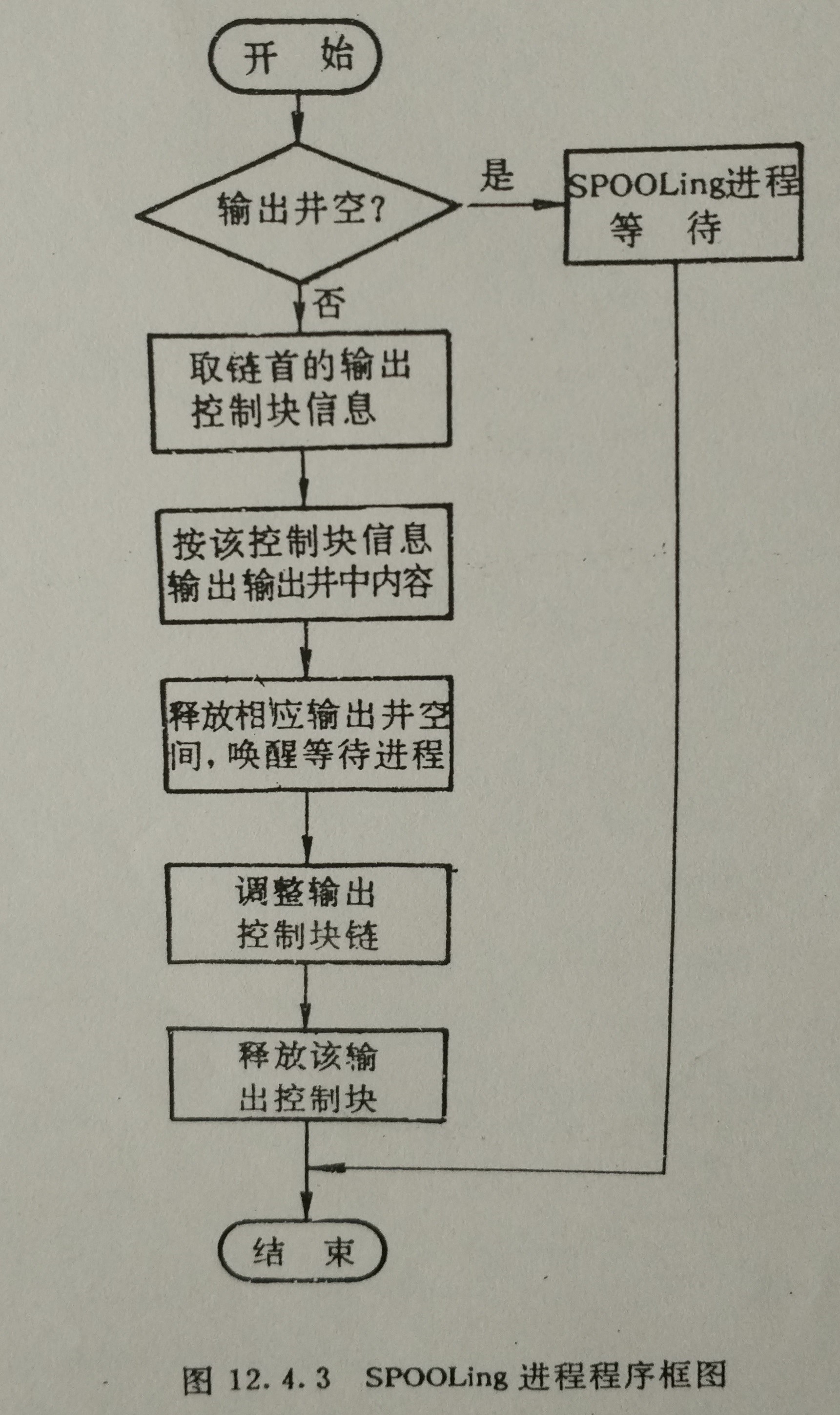 操作系统实验--spooling技术