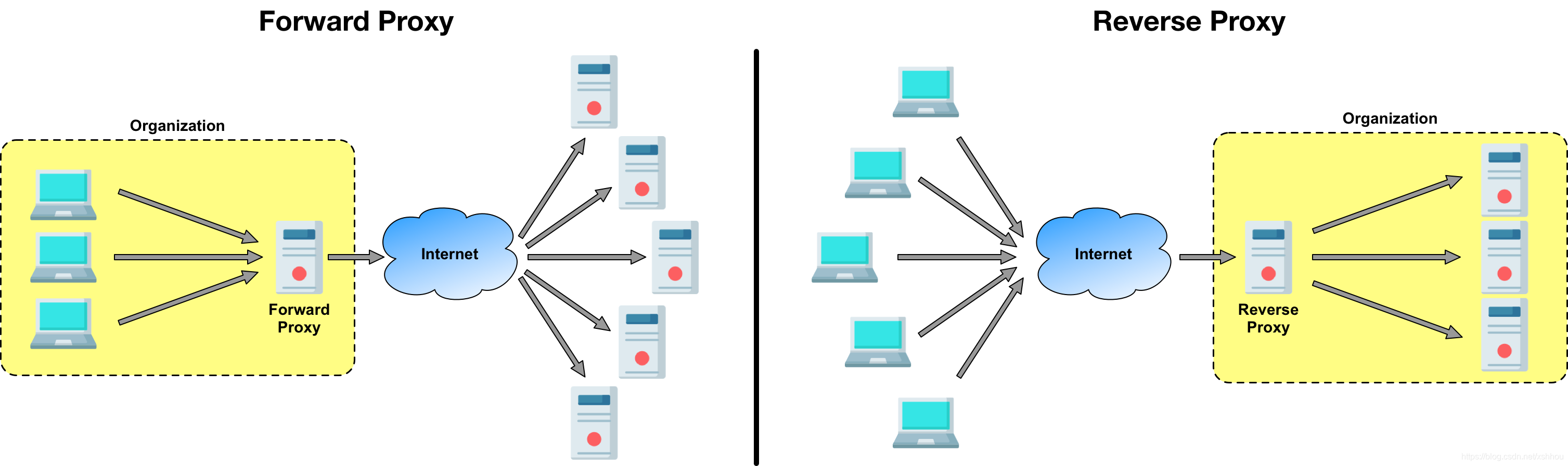 Forward proxy (left) vs. reverse proxy (right).