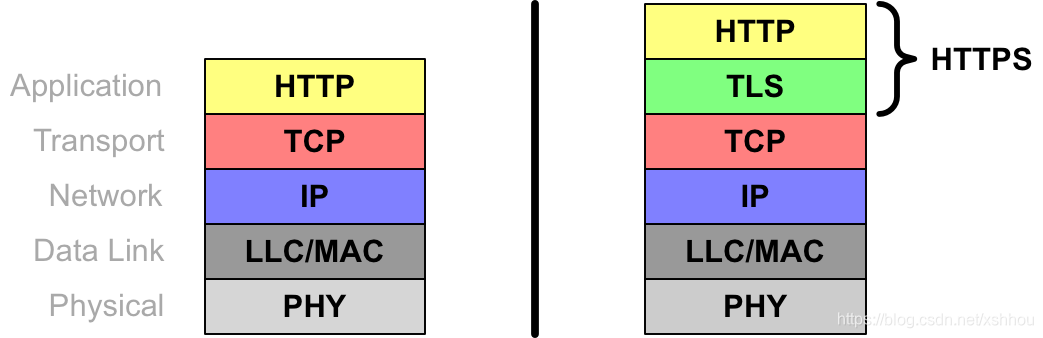 HTTP (left) vs. HTTPS (right) protocol stacks.