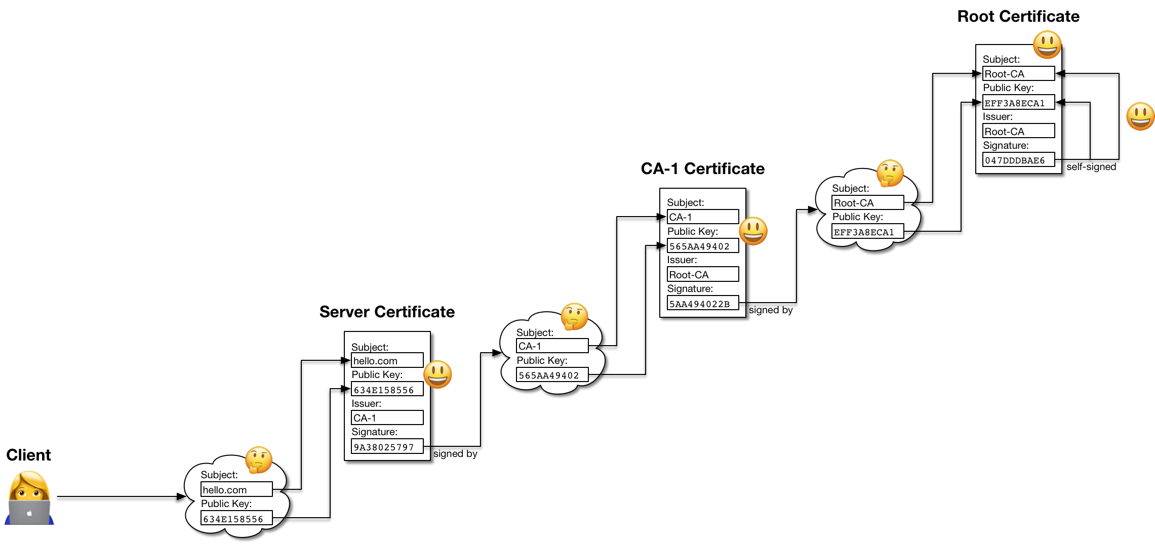 A chain of trust consisting of three certificates, including the root certificate.