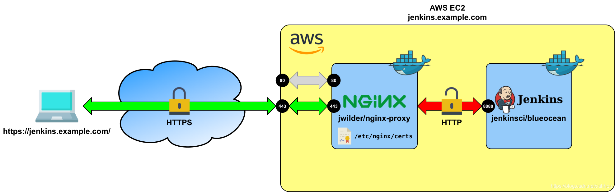 Running an NGINX Docker container in front of a Jenkins Docker container in order to allow HTTPS access to Jenkins.
