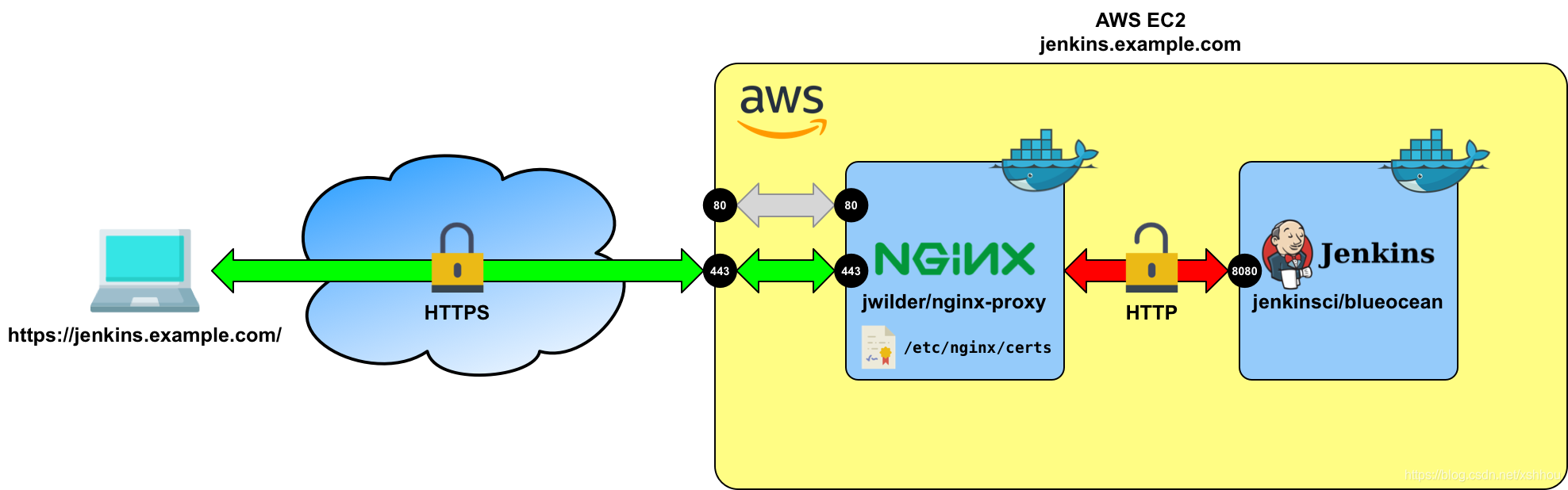 How to use https