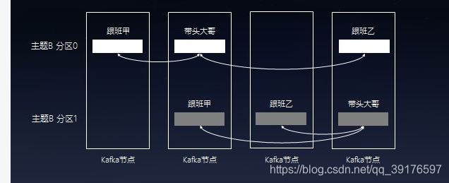 分区与leader与follower区别