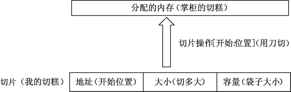 [外链图片转存失败,源站可能有防盗链机制,建议将图片保存下来直接上传(img-fHhVlZdO-1579755557905)(/img/goImage/go切片结构.jpg)]