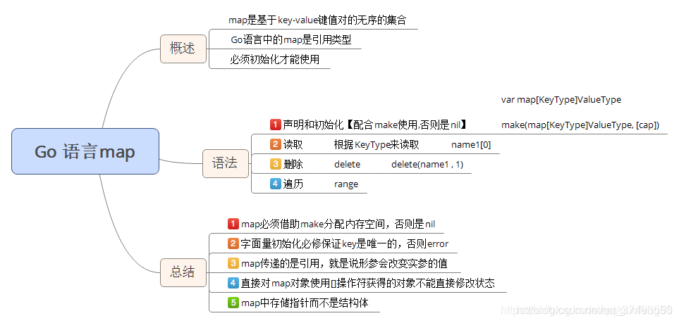 [外链图片转存失败,源站可能有防盗链机制,建议将图片保存下来直接上传(img-T6TGA9yZ-1579755834532)(/img/goImage/go语言map.png)]