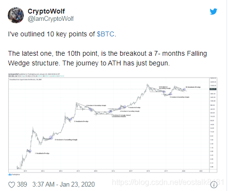 [View] Bitcoin started a new all-time highs trip; factors to consider