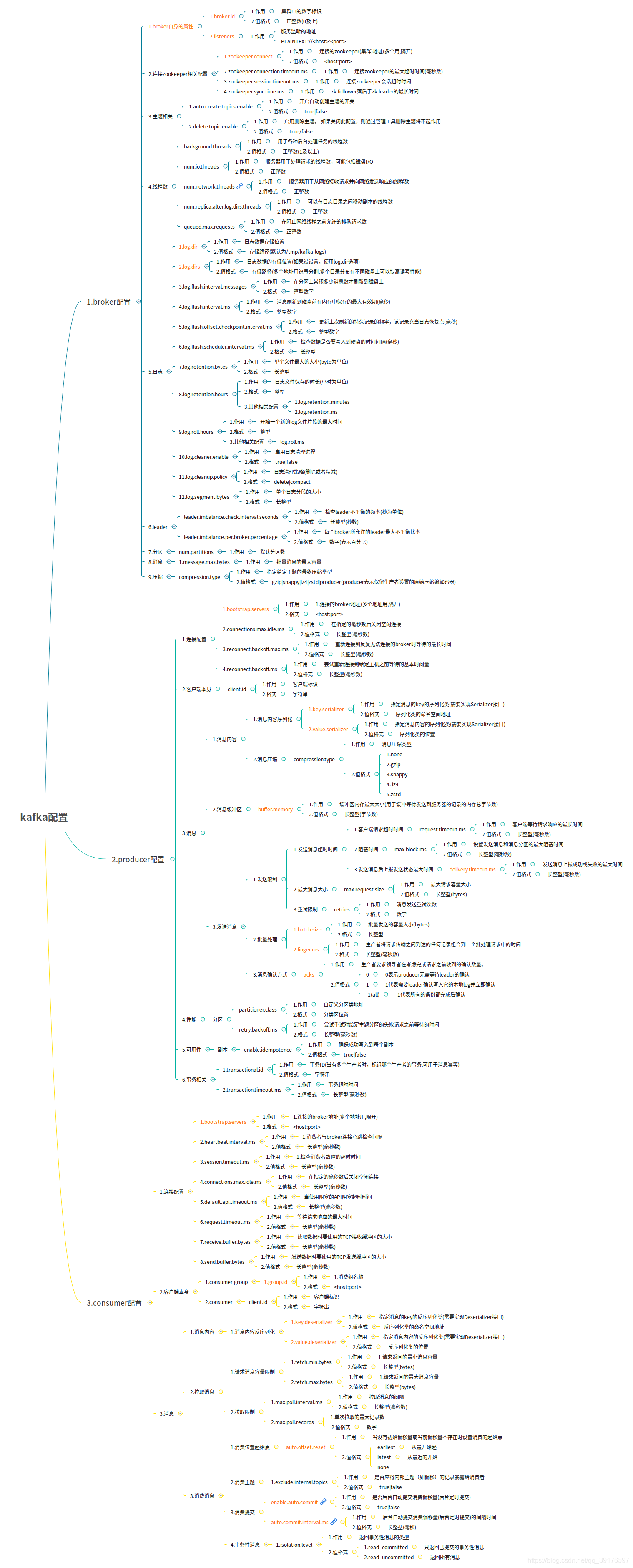 kafka配置图，来自http://shixinke.com/java/kafka-configuration