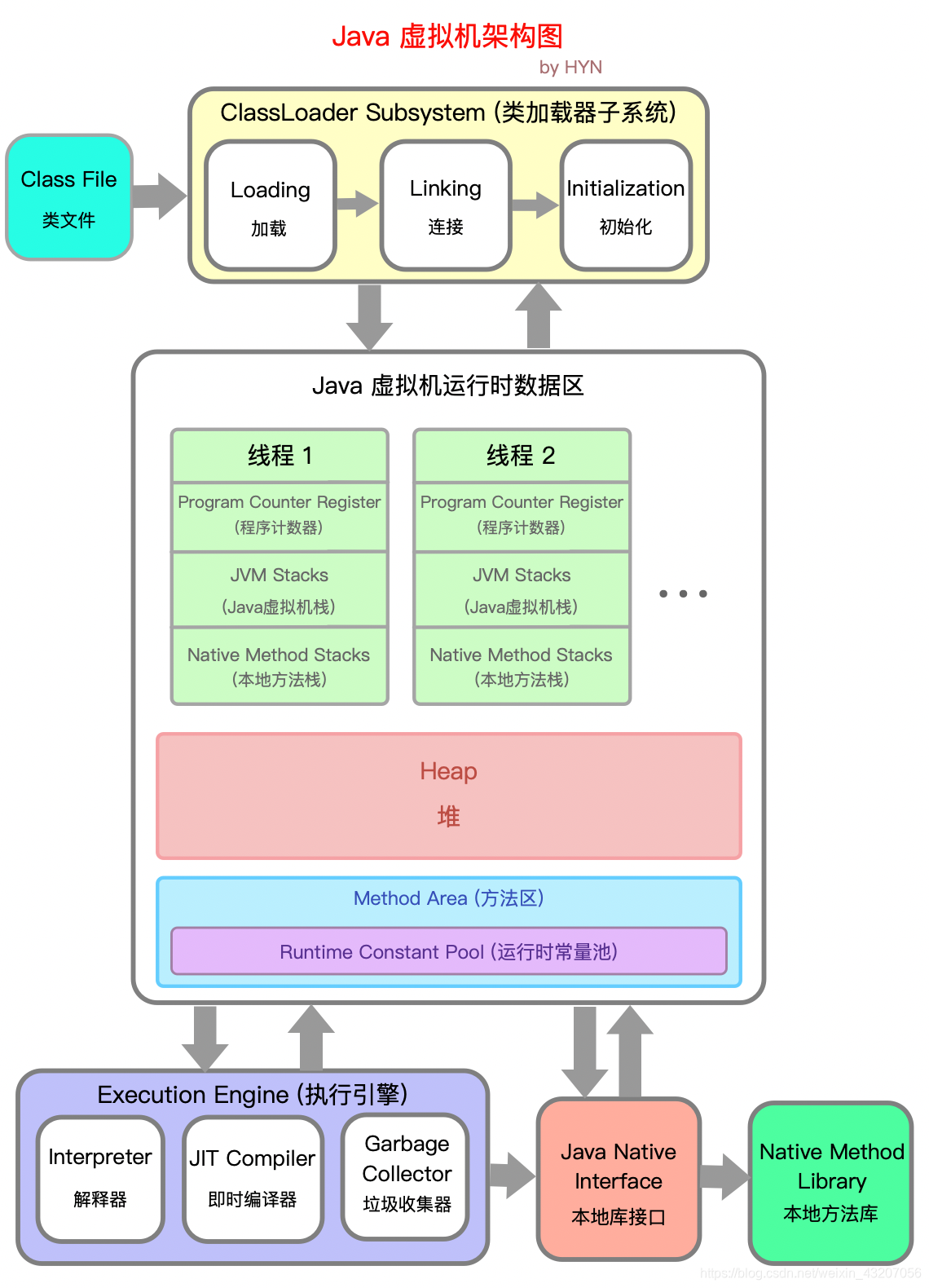 Java 虚拟机架构图