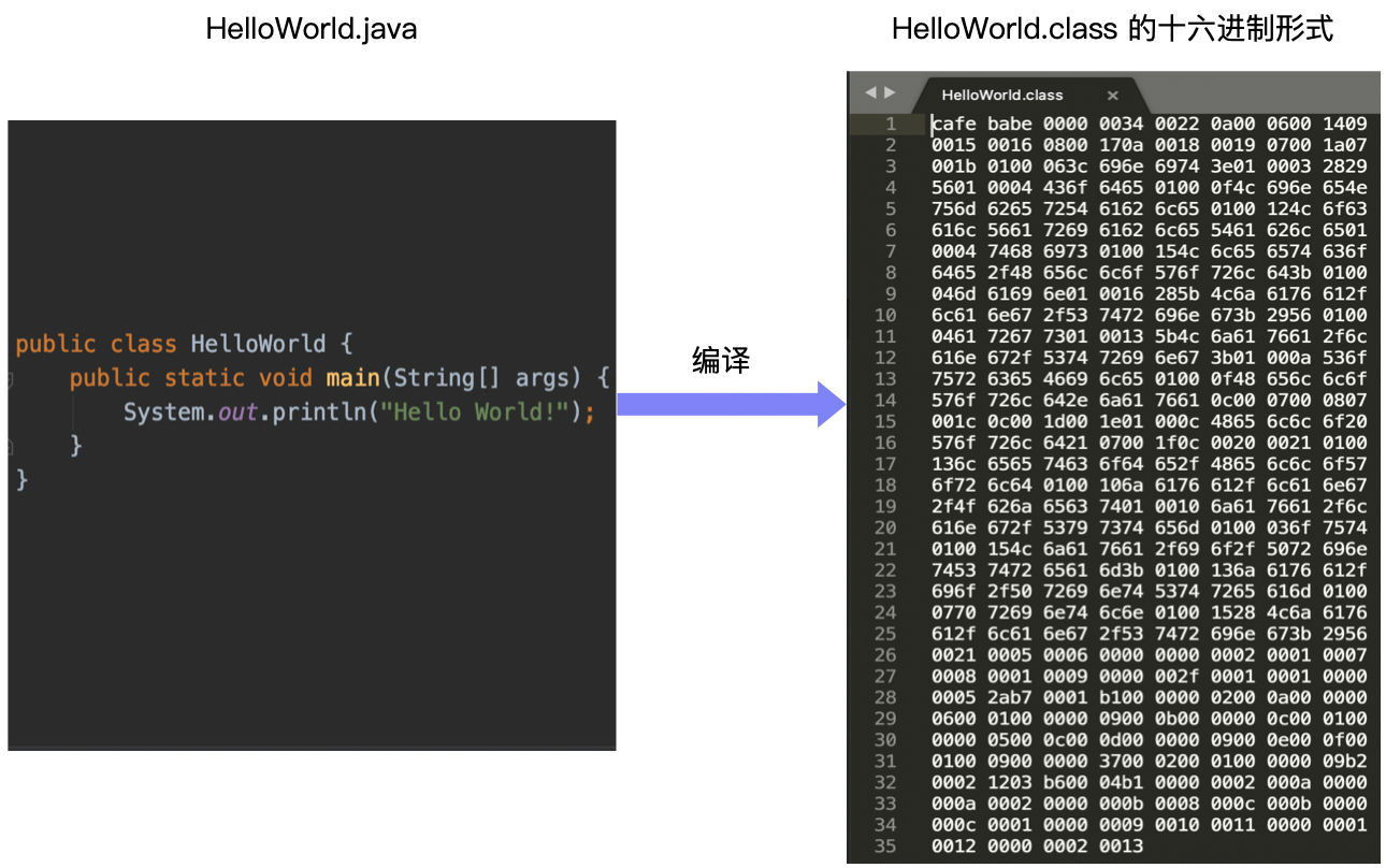 HelloWorld 程序及其编译后的 Class 文件