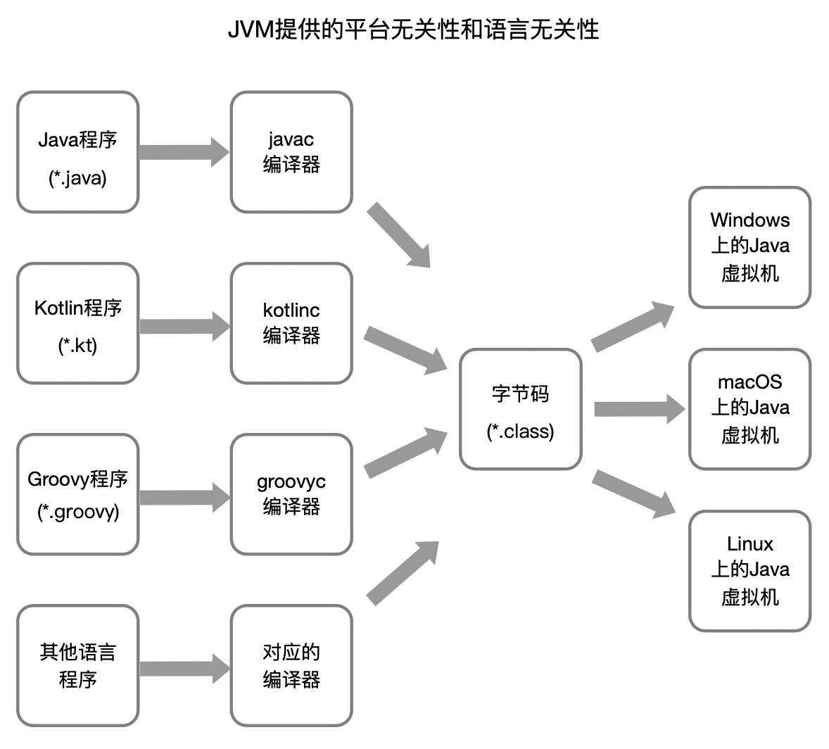 JVM提供的平台无关性和语言无关性