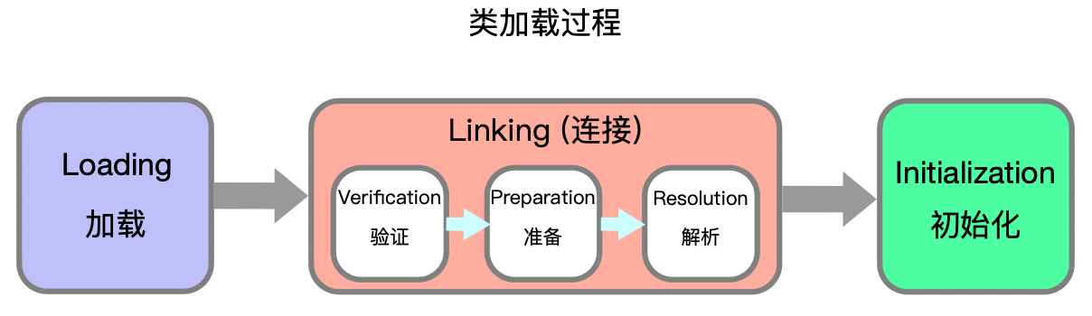 类加载过程