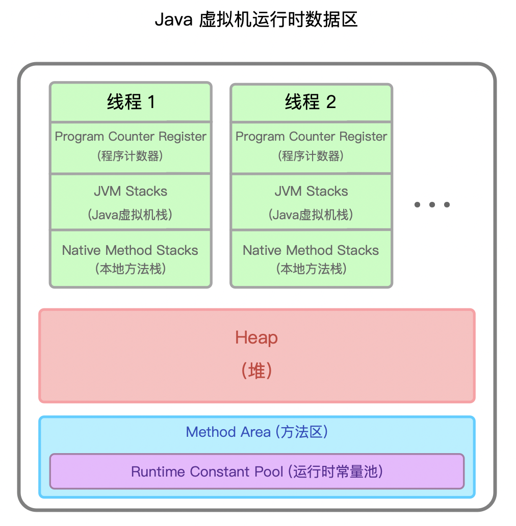 Java 虚拟机运行时数据区