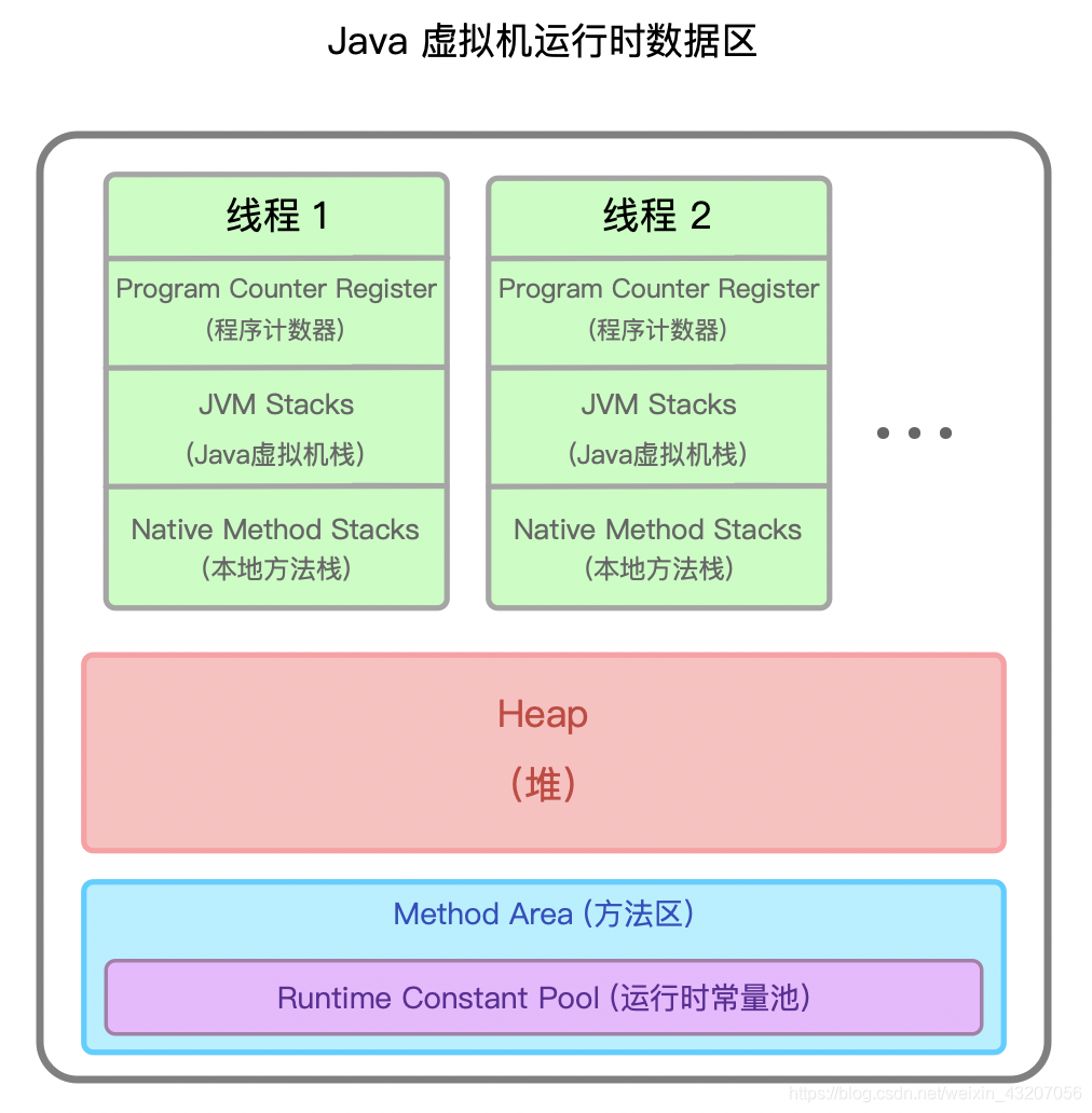 Java仮想マシンの実行時のデータ領域