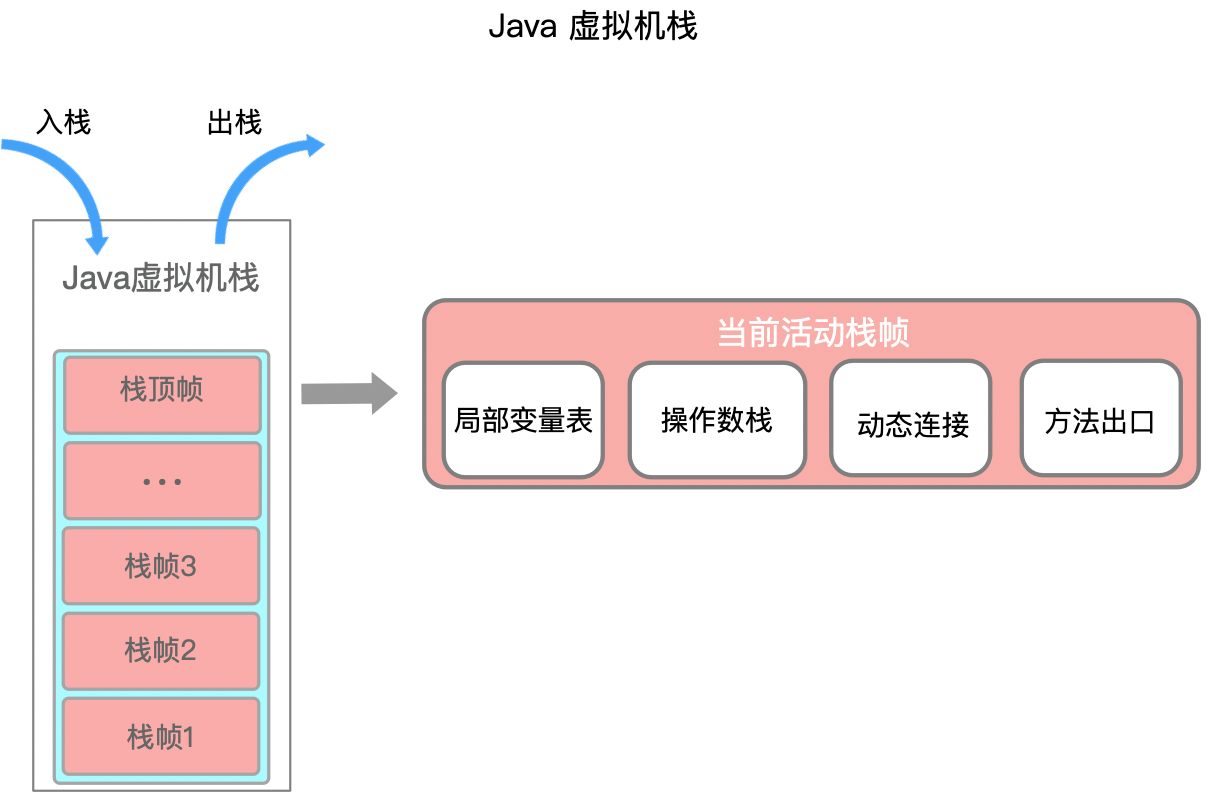 Java 虚拟机栈