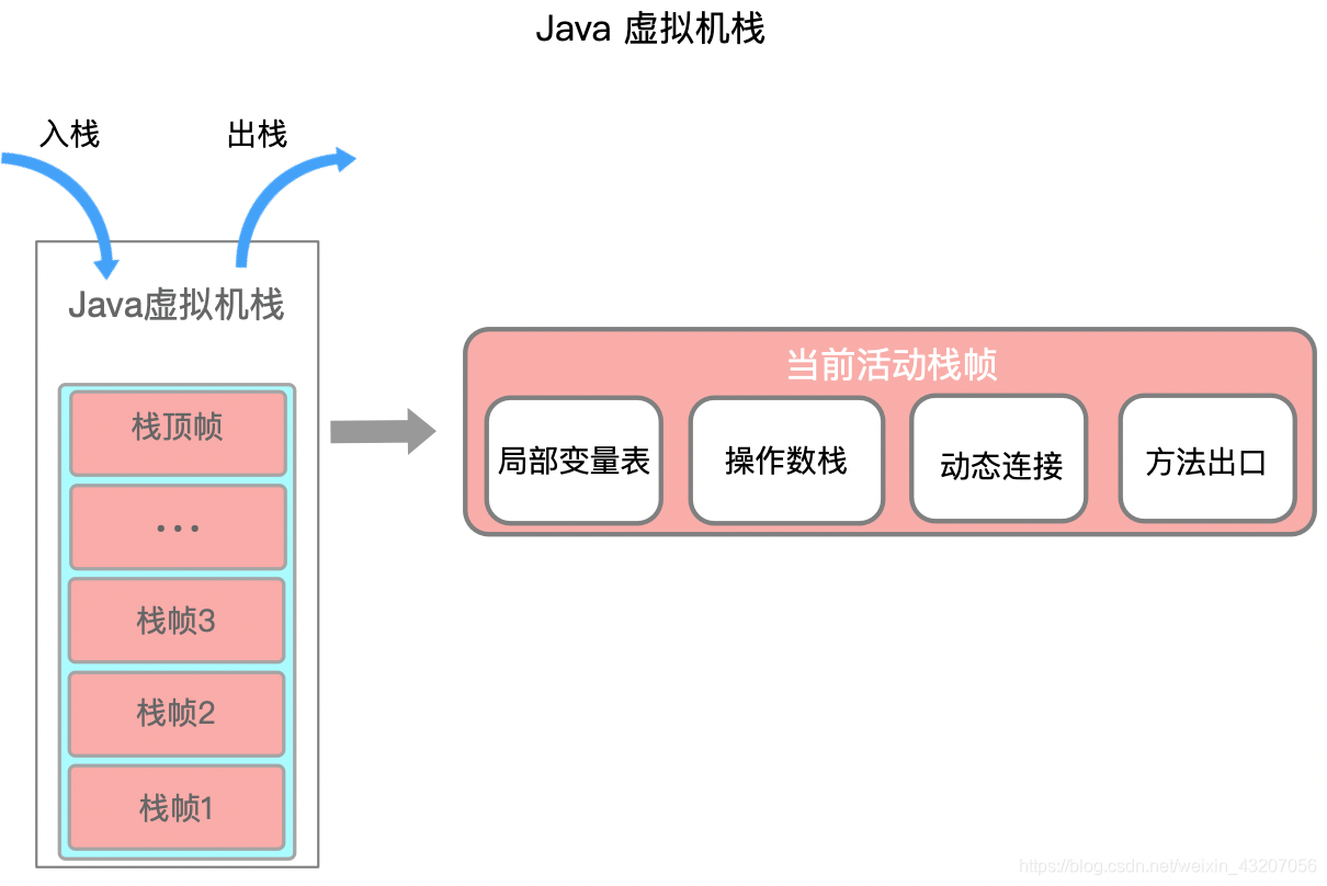 Java Virtual Machine stack