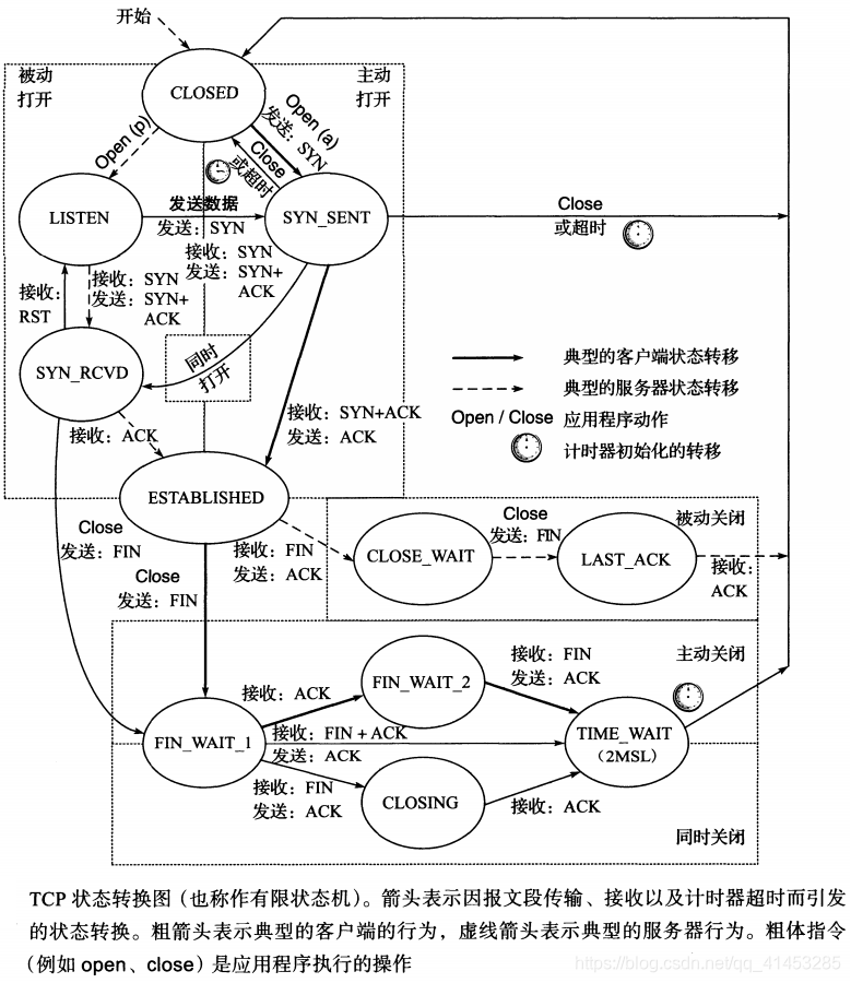 TCP/IP卷一:68---TCP连接管理之(TCP状态转换图、TIME_WAIT状态、静默时间、FIN_WAIT_2状态、同时打开/同时关闭 ...