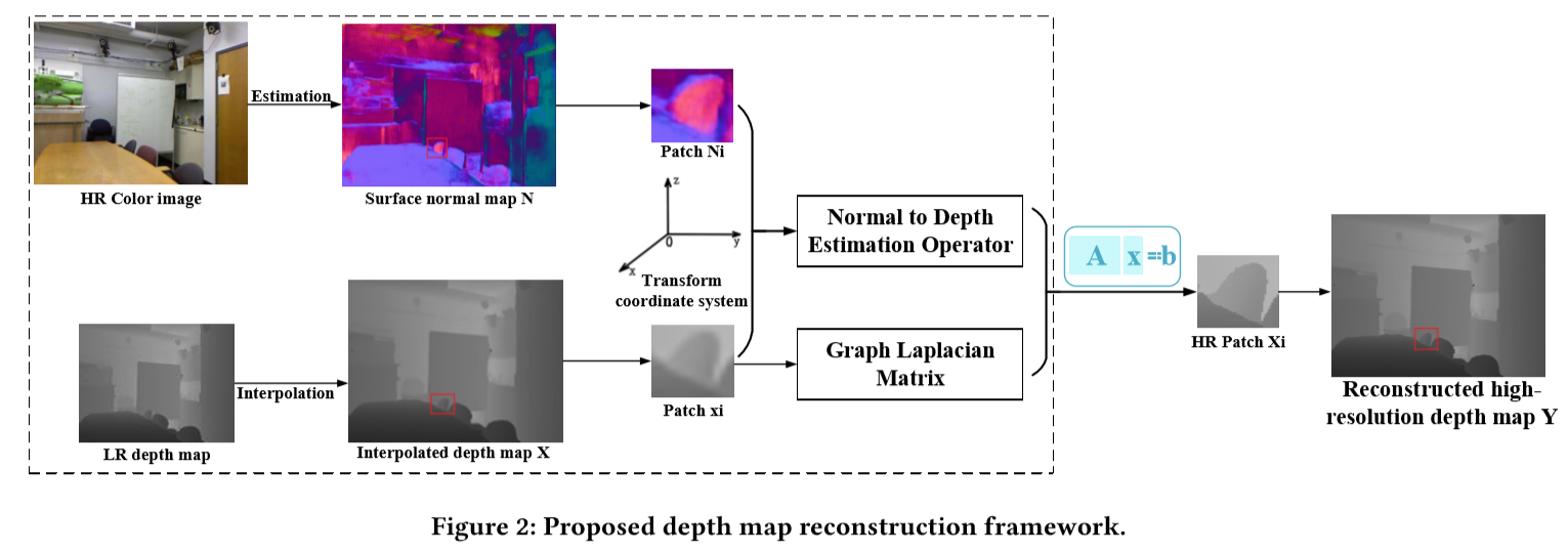 Surface Normal Data Guided Depth Recovery with Graph Laplacian ...