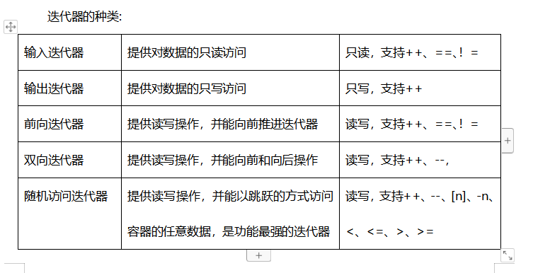 C++ STL 迭代器5种类型 简介