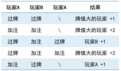 游戏规则表