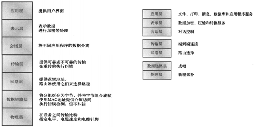 七层模型以及简单的作用介绍