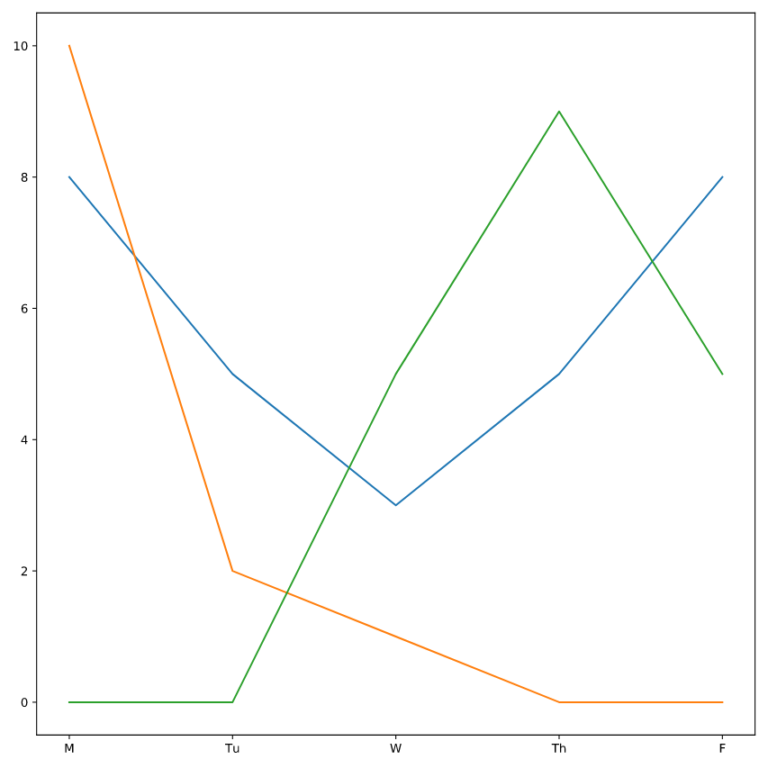 Datacamp课程 Introduction To Data Science In Python Daisy的博客 Csdn博客