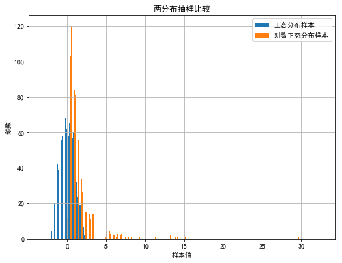 (九)用matplotlib画直方图和条形图