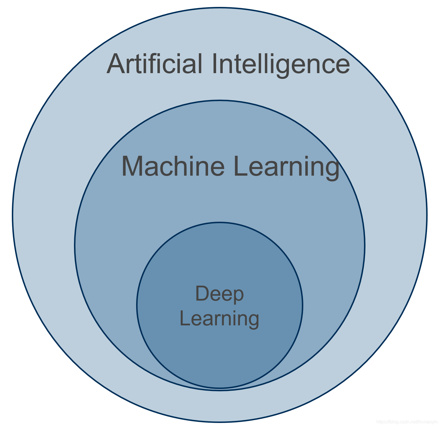 深度学习之学习笔记(二)—— AI / ML / DL的基本概念_dltraining-CSDN博客