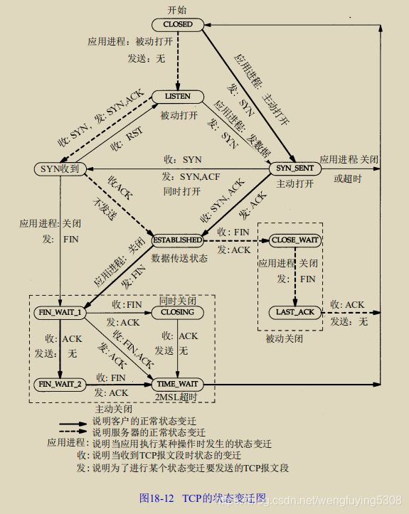 TCP的状态变迁图