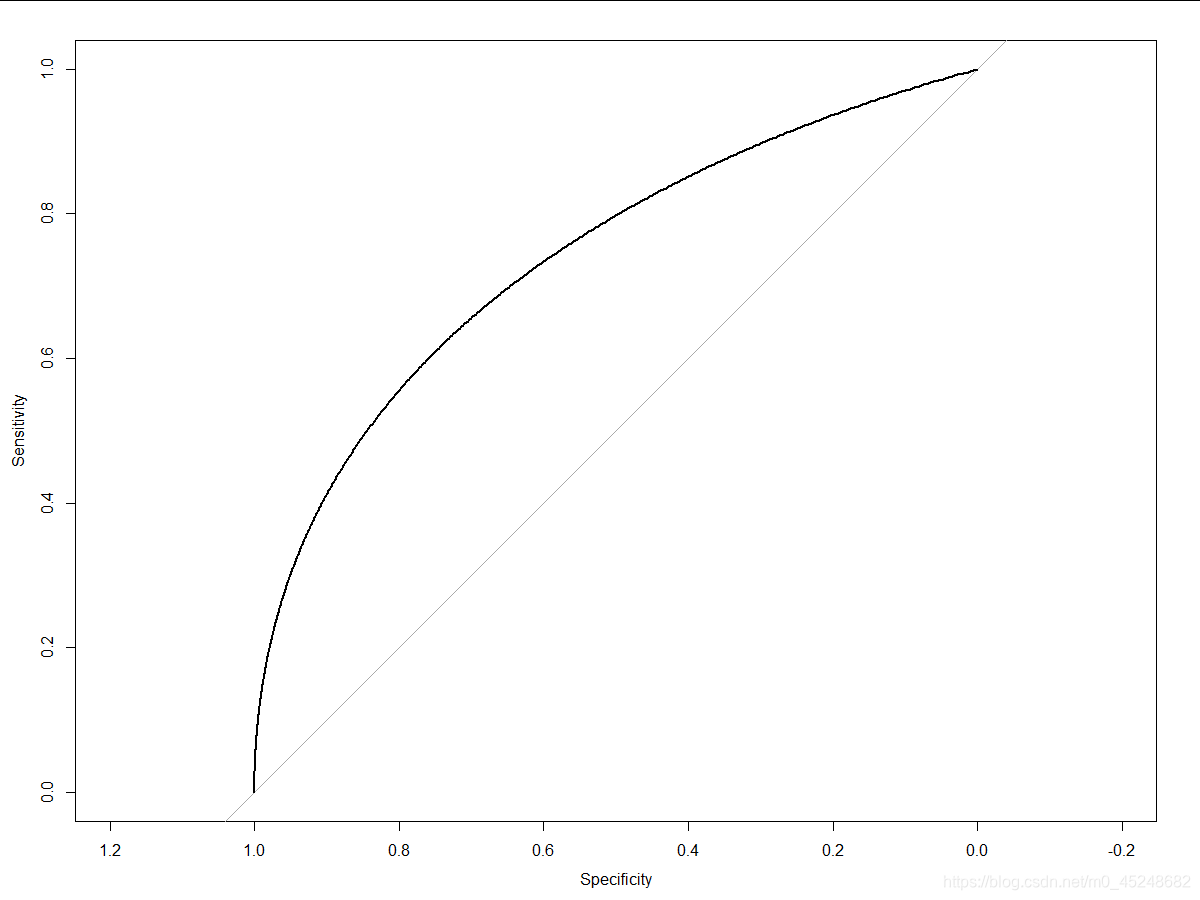 Roc With Ggplot R ROC曲线基于R语言-(pROC包)_proc绘制roc要注意direction参数的设置-CSDN博客