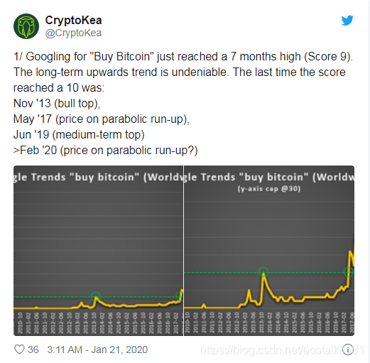 【观点】Google的主要指标：比特币可能会爆发100,000美元的抛物线反弹