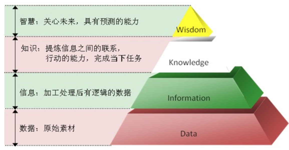 [外链图片转存失败,源站可能有防盗链机制,建议将图片保存下来直接上传(img-0mlEId4X-1579881944856)(../images/DIKW.png)]