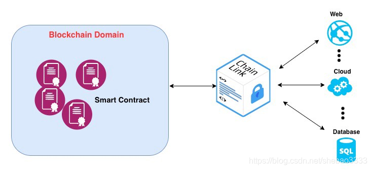 Chainlink区块链Oracle网络使用指南 