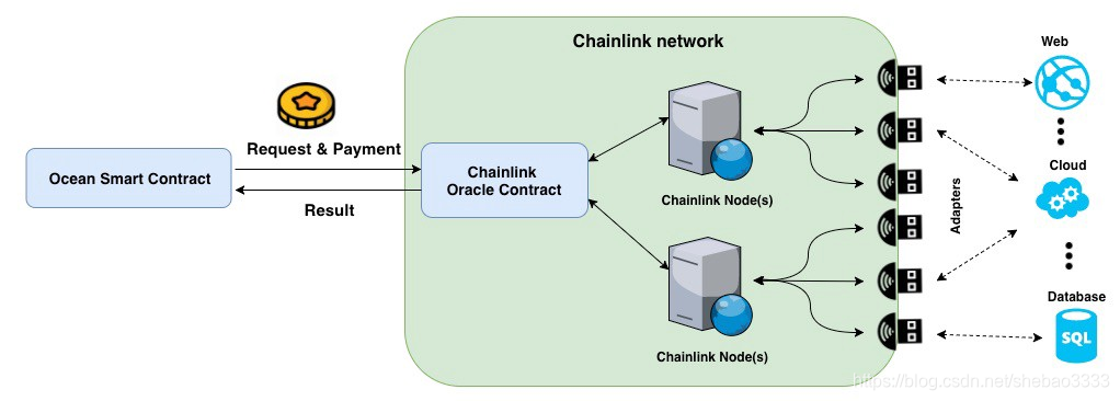 Chainlink区块链Oracle网络使用指南 
