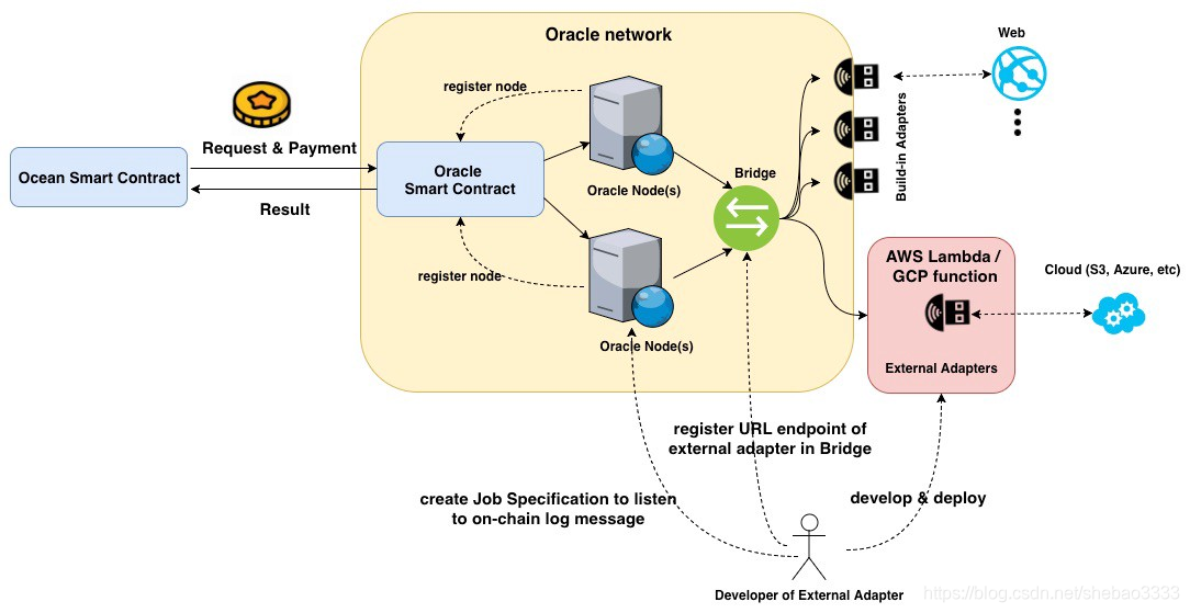 Chainlink区块链Oracle网络使用指南 