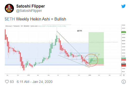 【观点】这就是为什么分析师期望以太坊飙升至200美元