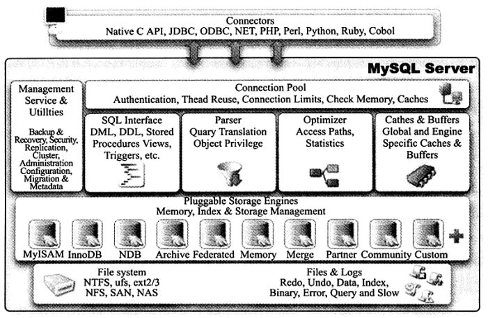 MySQL(InnoDB剖析):01---数据库和实例的概念、启动时读取的配置文件、MySQL体系结构_mysql数据库实例名是什么-CSDN博客