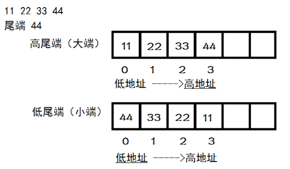 协议森林详解大端bigendian与小端littleendian