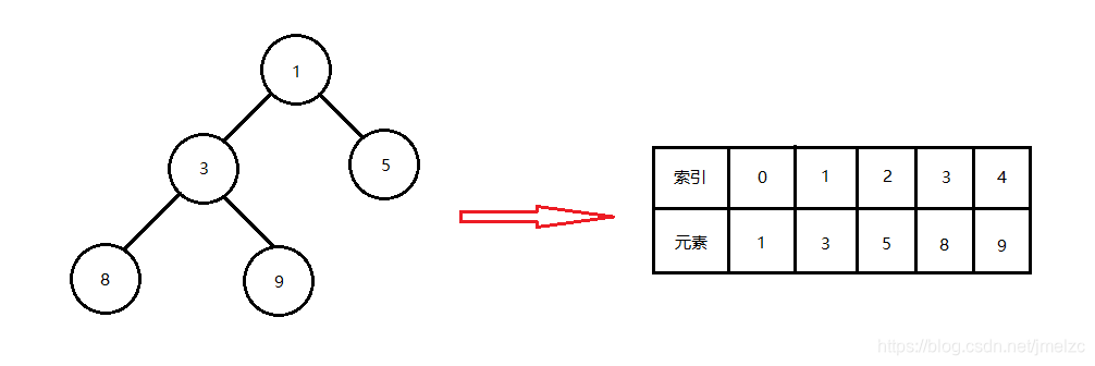 最小堆和动态数组的关系