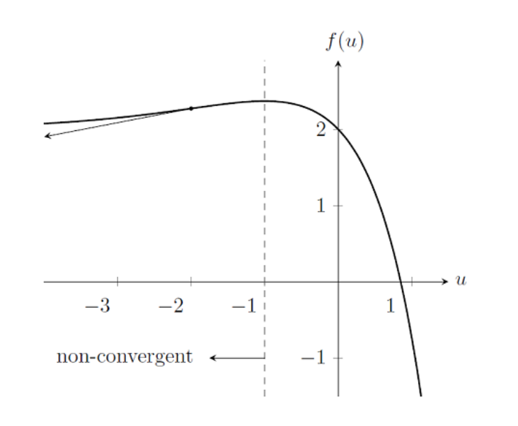 U0=-1处不收敛