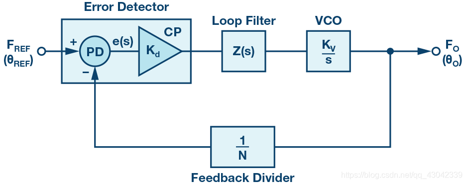 Basic Configuration FIG. 1. PLL